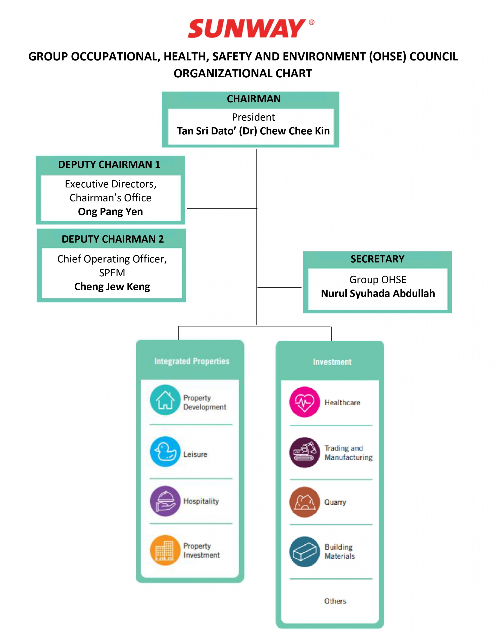 Group OHSE Council Organisational Chart 2021