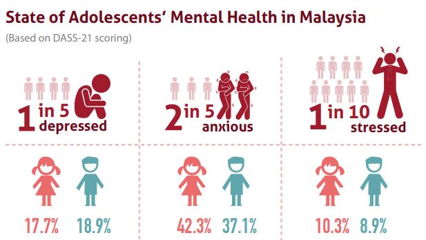 Depression test malaysia