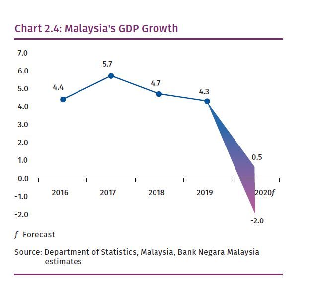 COVID-19 inflicts Major Blow to the Malaysian Economy