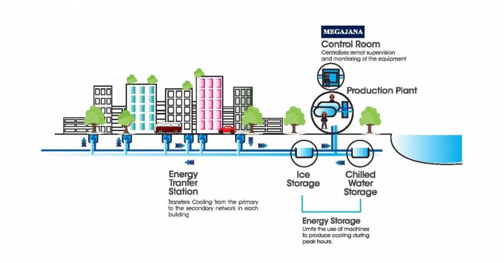 District Cooling for a Greener Future