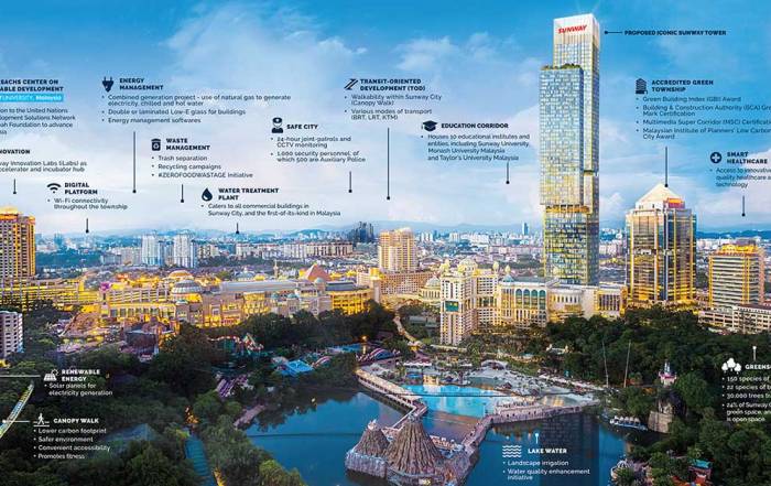 What does Malaysia's model smart sustainable city look like
