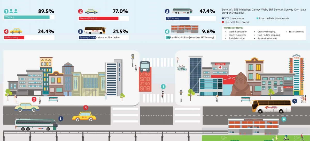 An illustration demonstrating the top six methods of transportation within Sunway City Kuala Lumpur