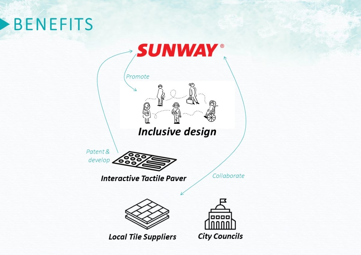 Slide showcasing the benefits for the disabled, and how to patent and devlop interactive tactile pavers in collaboration with the city councils