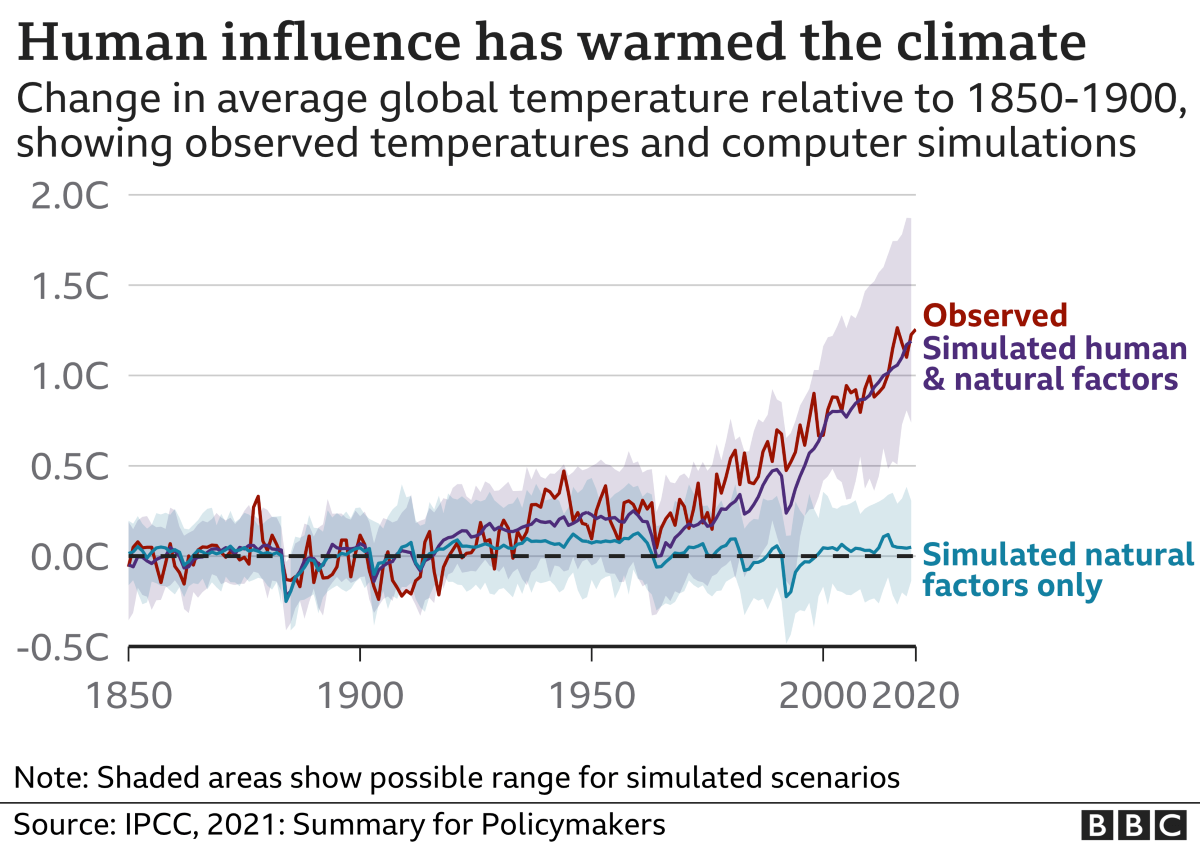 A line graph presenting data proving human influence on global warming, sourced by BBC from IPCC’s 2021 Summary for Policymakers report.