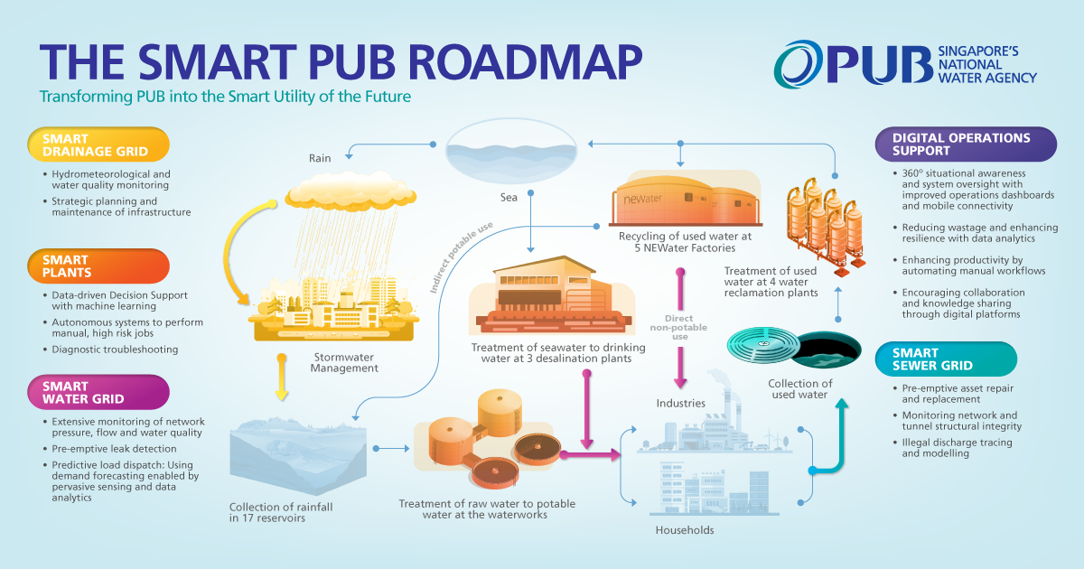 Infographic of the Smart Pub Roadmap by Singapore’s National Water Agency