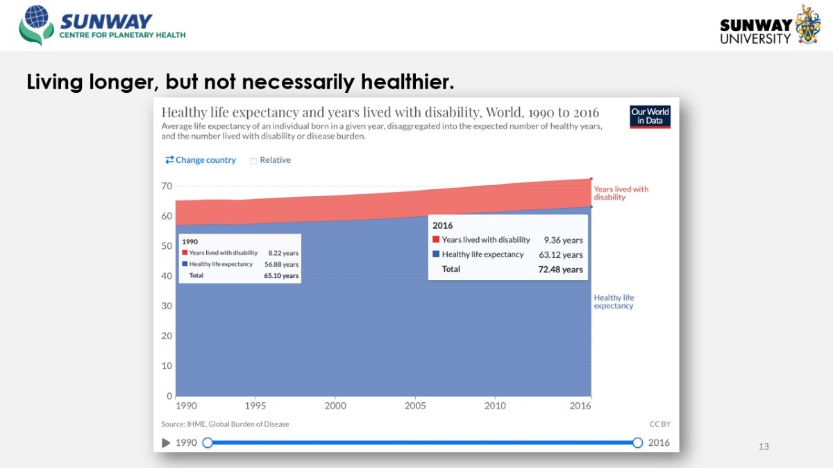 Slide featuring a graph chart of healthy life expectancy, showcased in red and blue legends.
