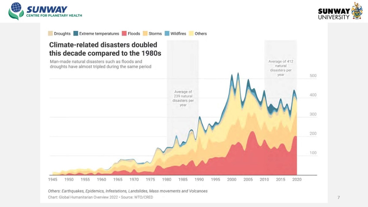 Slide featuring an exponential graph of climate-related disasters this decade compared to the 1980s.