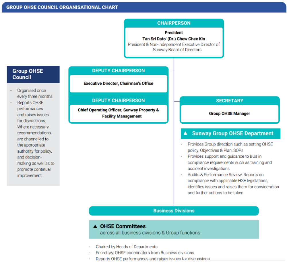 Diagram of Sunway OHSE Council.