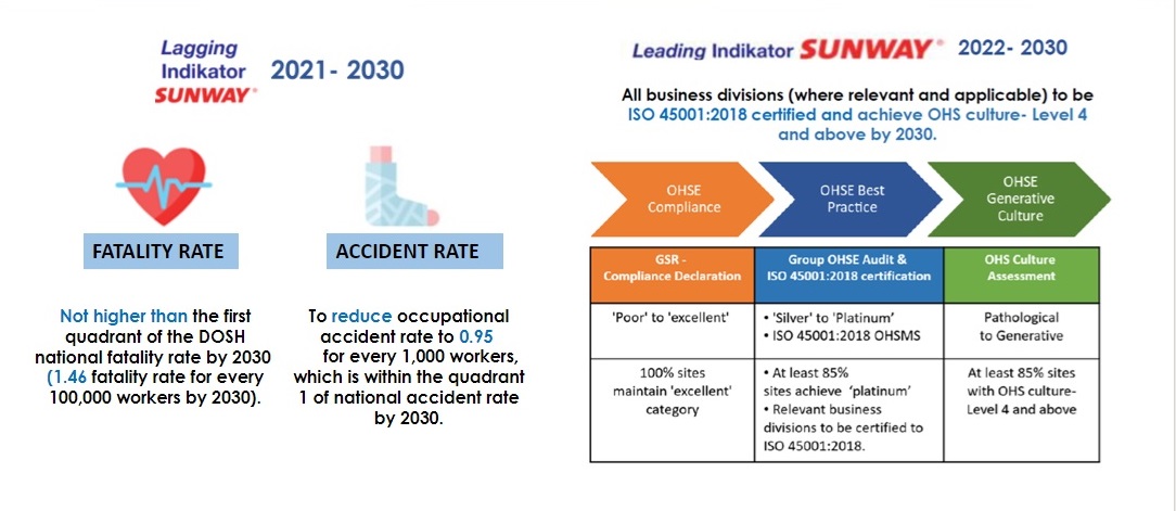 Our strategic 10-year safety and health compliance roadmap employs fundamental tenets underscored by the Hudson Safety Culture Maturity Model as well as the National Occupational Safety and Health Master Plan 2021-2025.