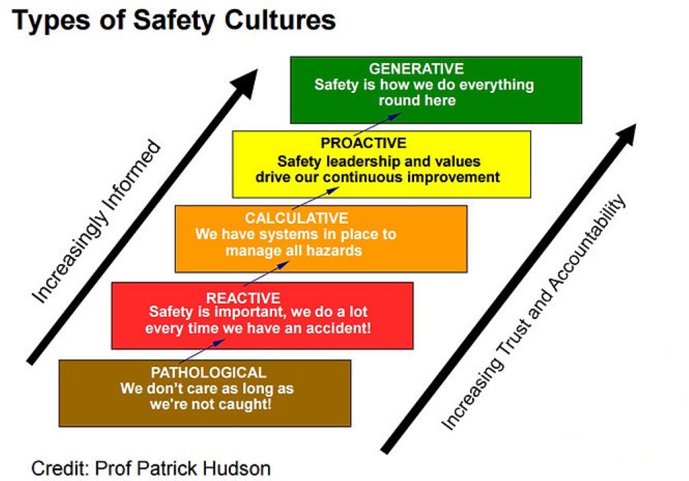 Our strategic 10-year safety and health compliance roadmap employs fundamental tenets underscored by the Hudson Safety Culture Maturity Model as well as the National Occupational Safety and Health Master Plan 2021-2025.