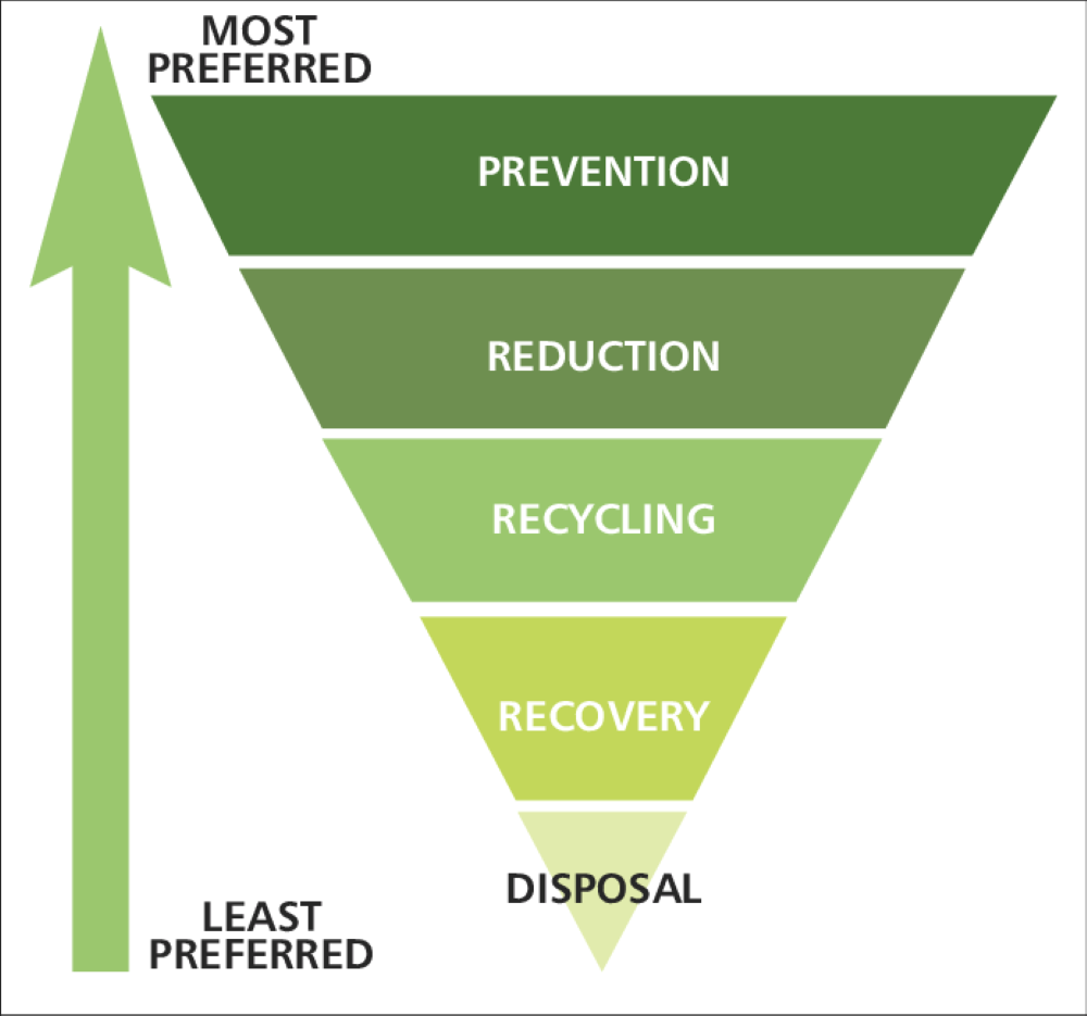 An inverted pyramid diagram illustrating Sunway’s six-tier waste management hierarchy which emphasizes waste prevention